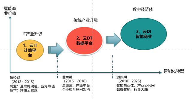ToB SaaS市場(chǎng)會(huì)被BAT黑洞吞噬嗎？從互聯(lián)網(wǎng)數(shù)據(jù)服務(wù)角度看競(jìng)爭(zhēng)格局